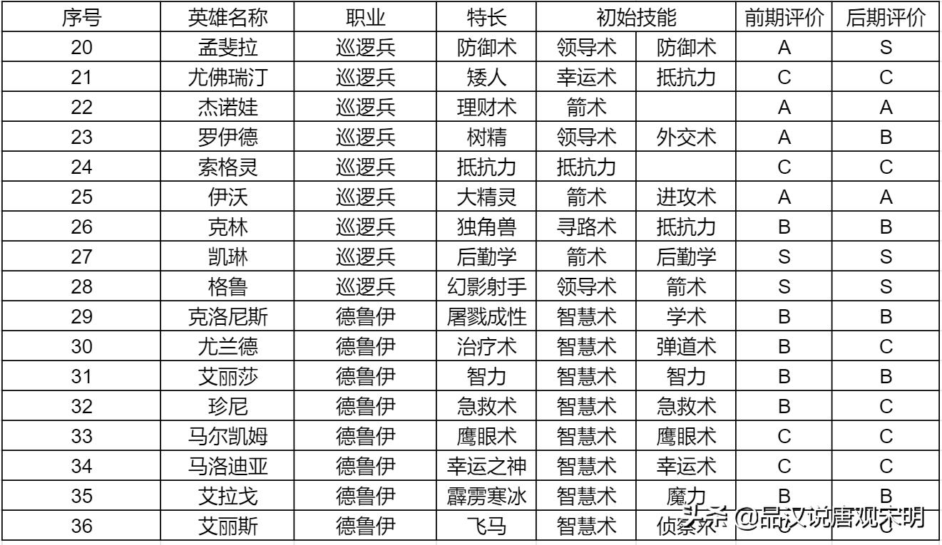 英雄无敌3十大隐藏英雄排名,英雄无敌3登场英雄大全