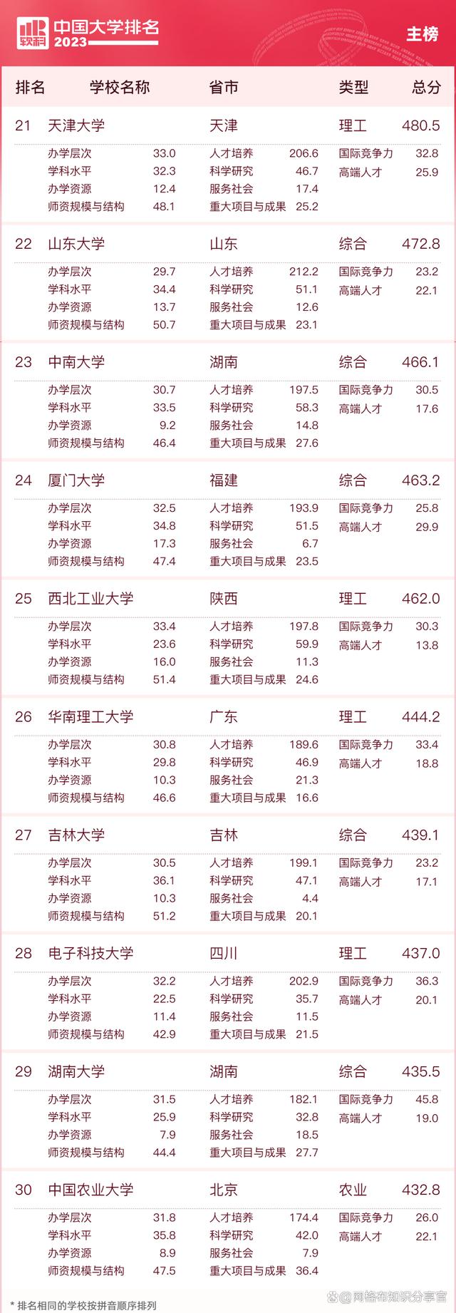 2023年qs世界大学前100排名,2023年美国大学排名