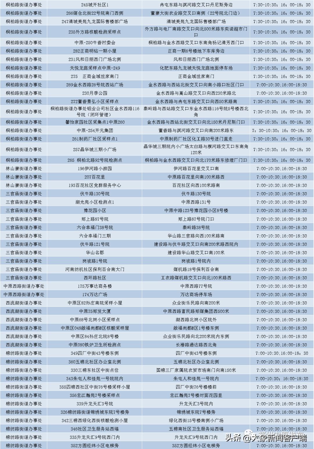 今日各区核酸检测点,郑州核酸检测点最新今天