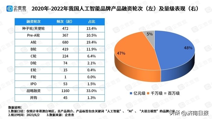 ai赛道三年狂飙吸金超4500亿,商海生意经完整版