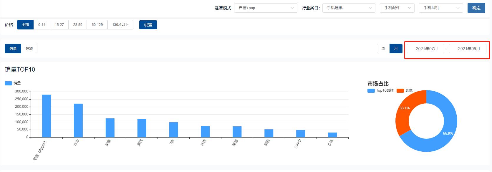 2022Q3手机配件增长榜手机壳、数据线等供求不断增加