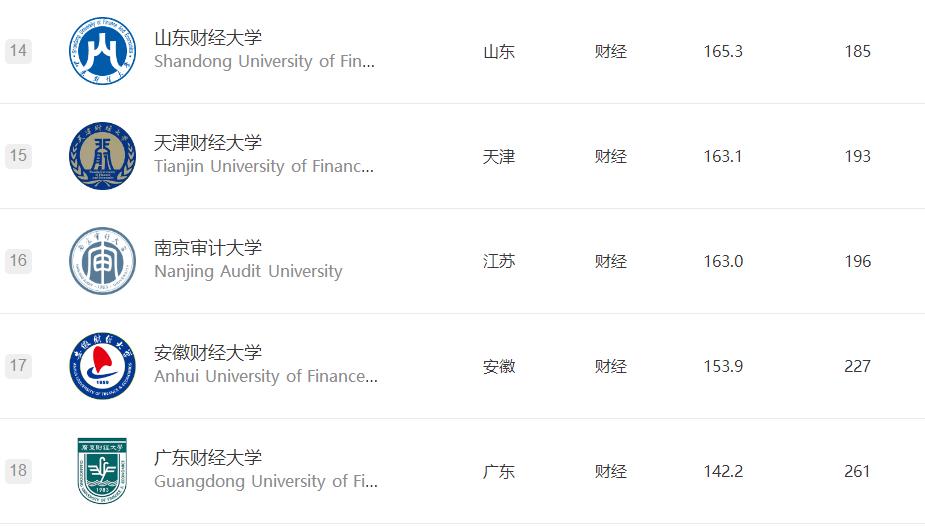 财经类院校和末流985院校怎么选,财经类211大学排名哪所容易考