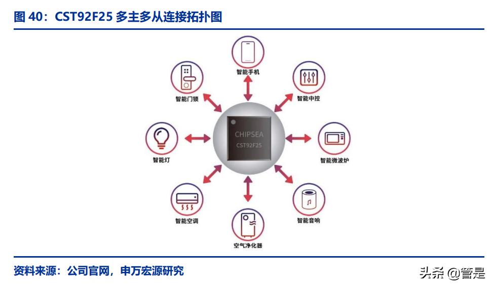 芯海科技研究报告：智联万物，“芯”辰大海