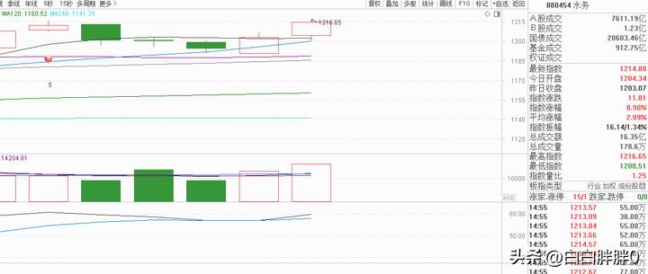 a股技术分析及操作,a股技术分析与预判
