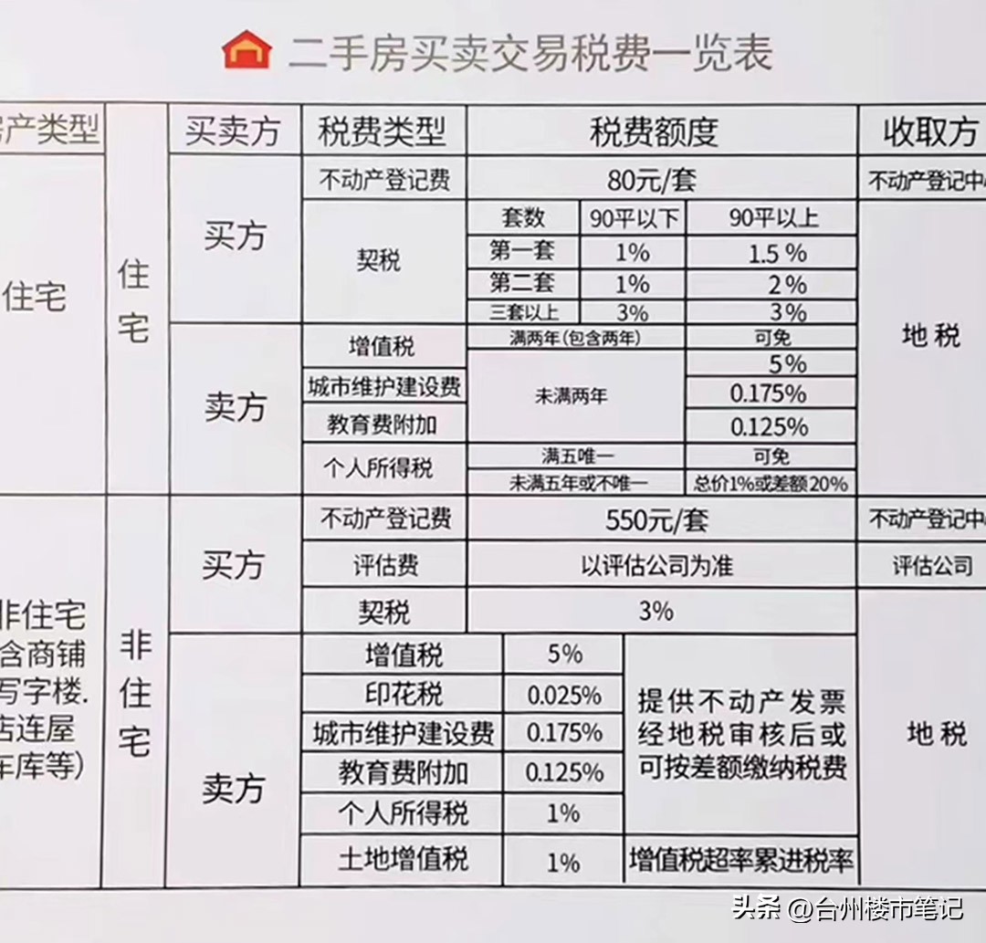 台州买二手房需要注意什么,台州买二手车要什么手续