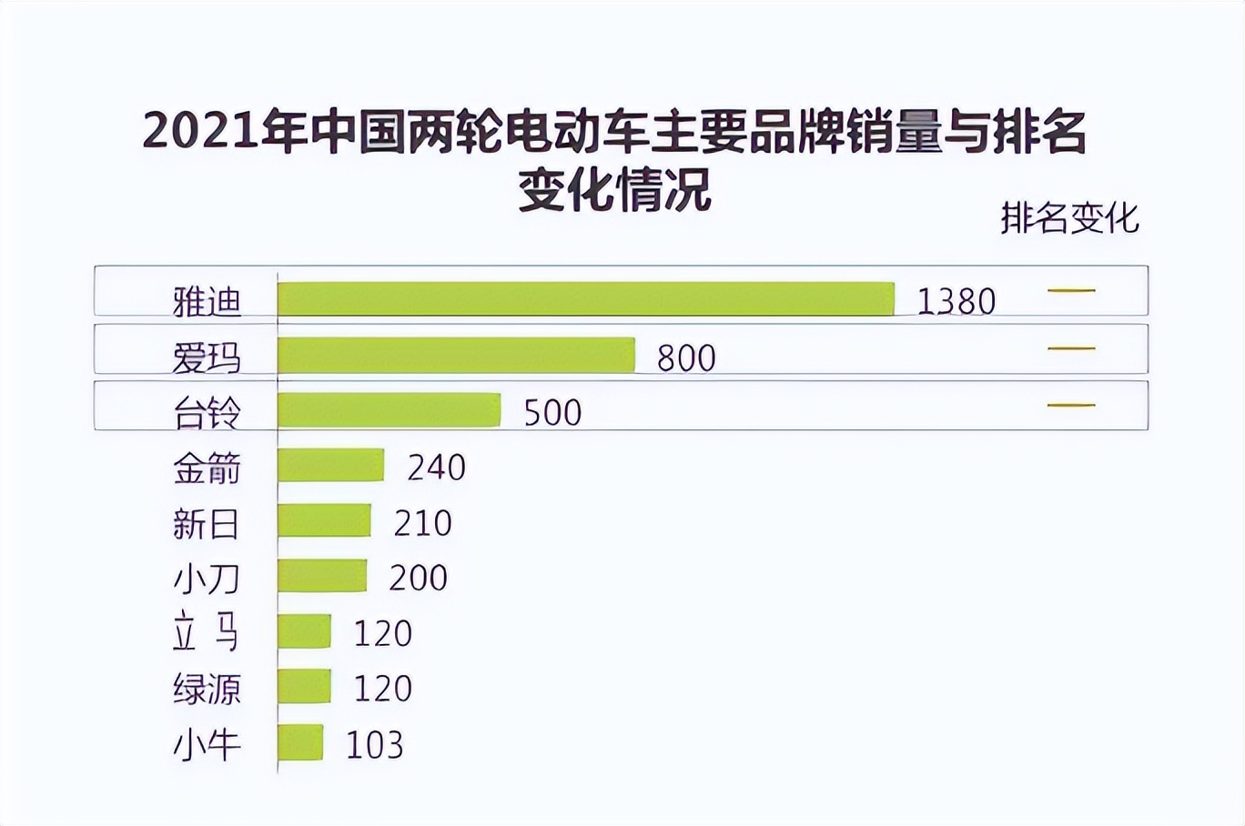 雅迪台铃爱玛电动车哪个差,雅迪售后投诉有啥用