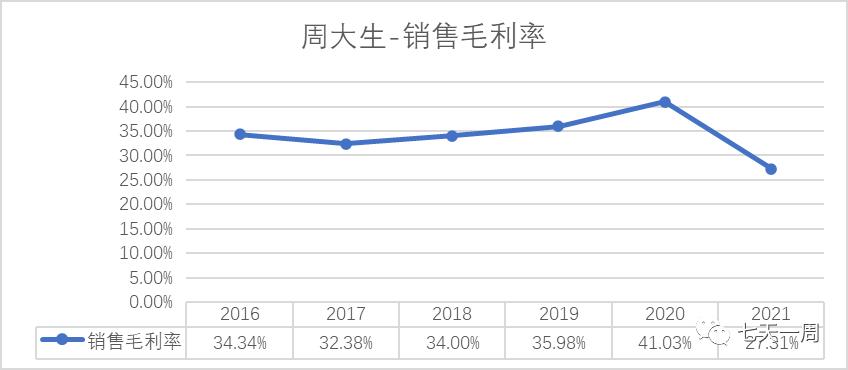 闪耀的珠宝，不够闪耀的周大生