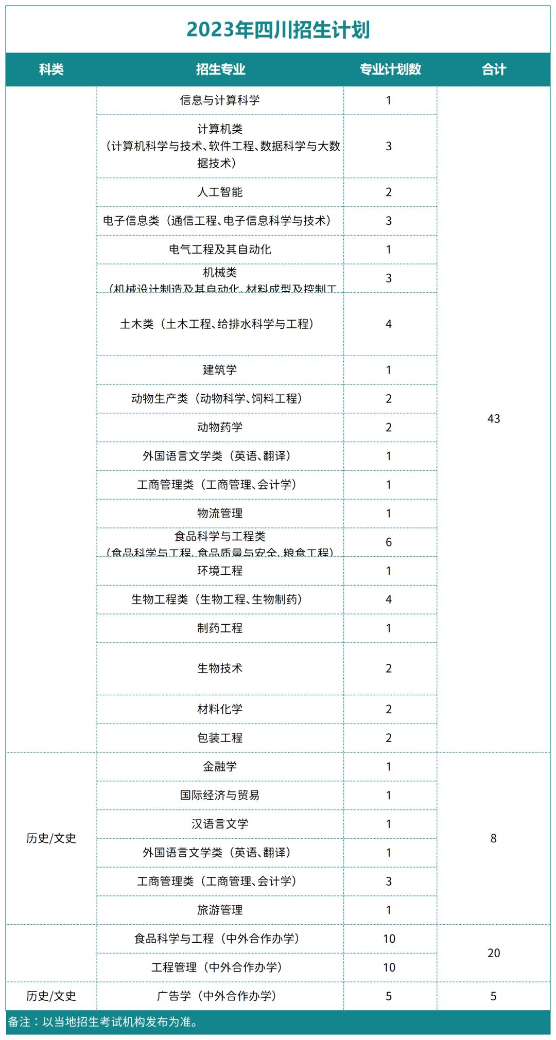 武汉轻工大学本科在四川招生情况,武汉轻工大学在川招生二本分数线