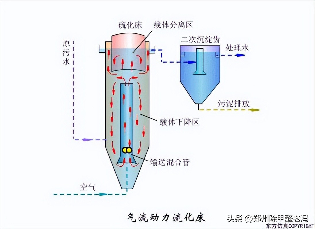 污水处理平板膜运行原理示意图,污水处理厂臭氧原理及注意事项