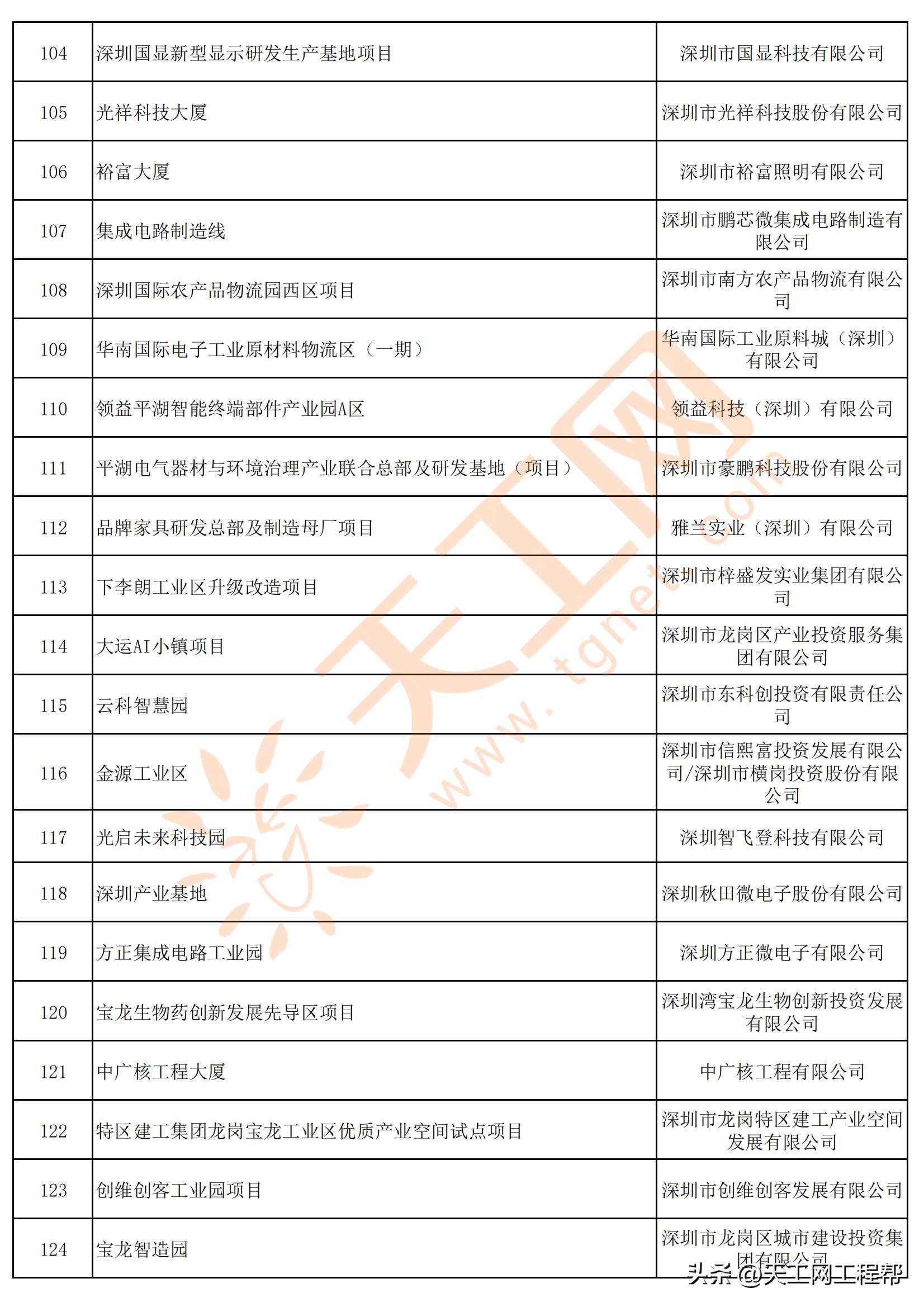 深圳龙岗区重点项目,龙岗区2023年计划推进的重点项目