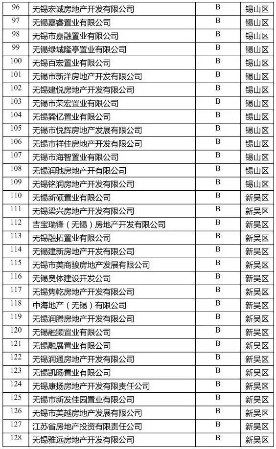 无锡房地产评级,无锡市2021房地产信用等级公示