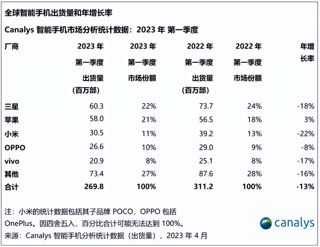 苹果21%的市场，拿走80%利润，国产机55%市场，仅7%利润