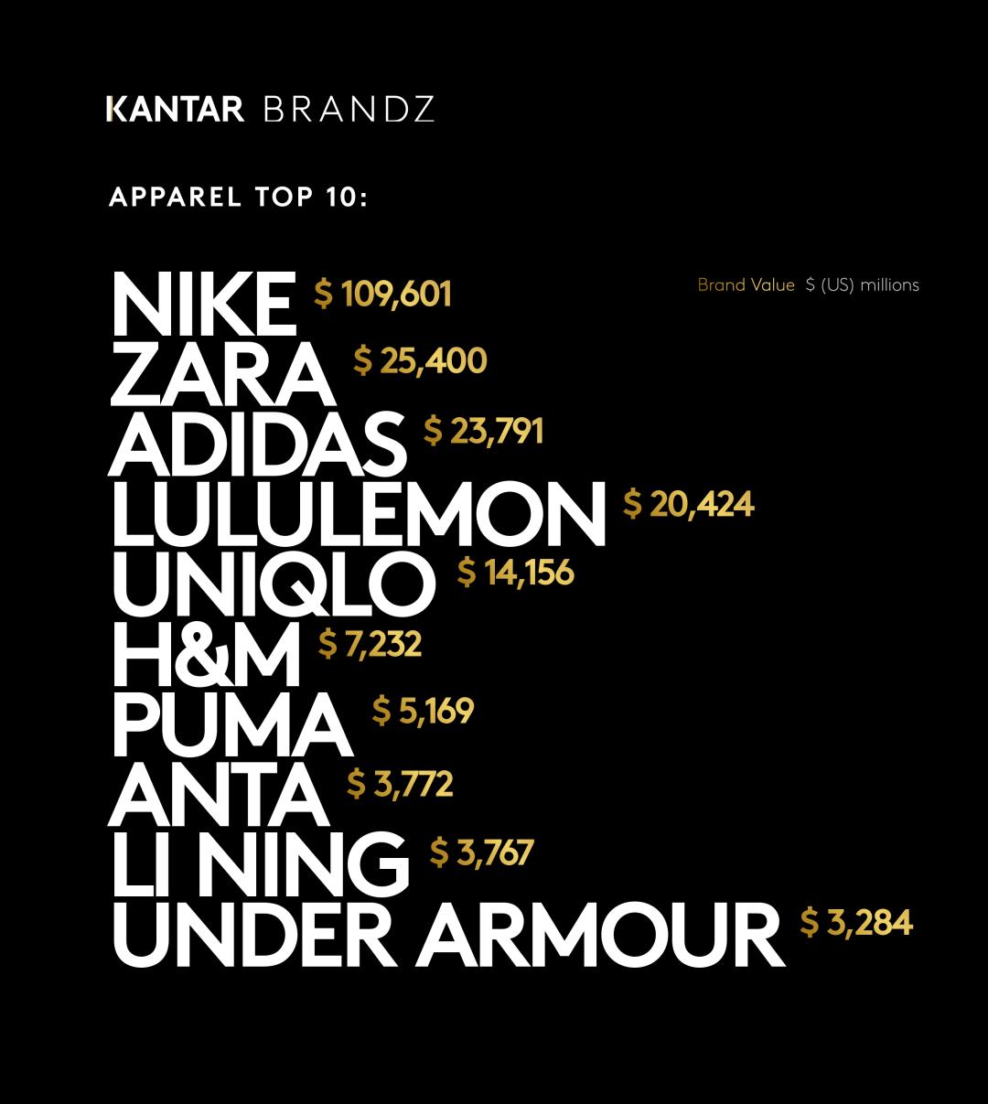 安踏全球排名第几,全球十大体育品牌安踏