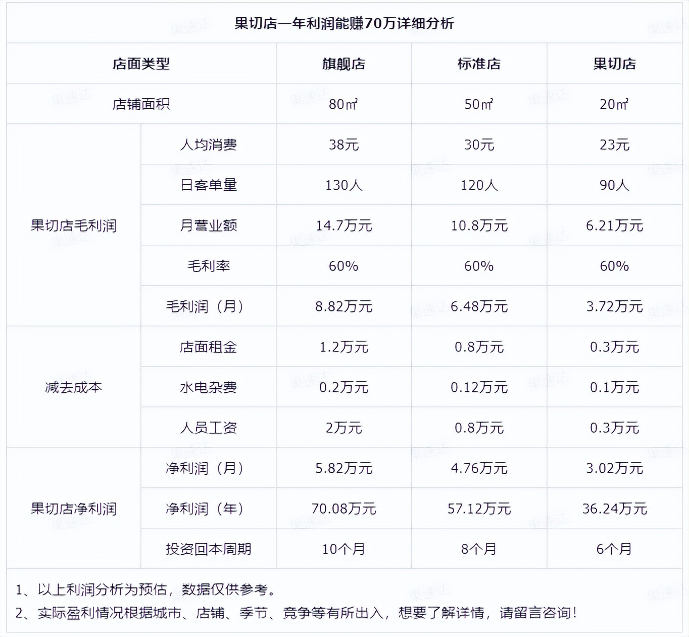 水果鲜切怎么才能赚钱,果切利润有多大