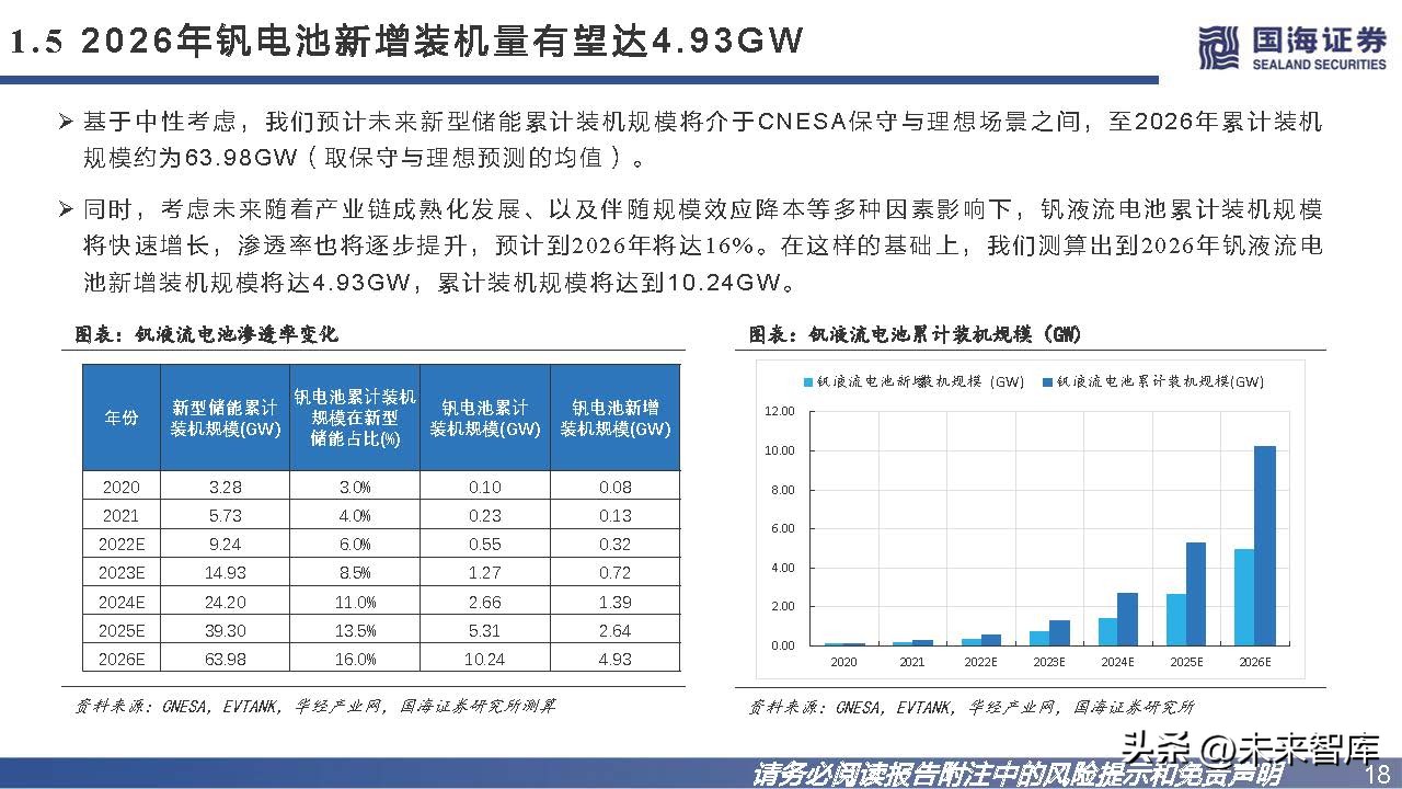 钒钛电池发展趋势,钒电池储能市场未来展望