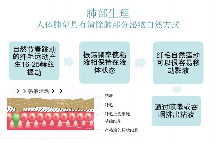 肺气肿经常做缩唇康复操能好吗,肺气肿患者缩唇呼吸的正确方法