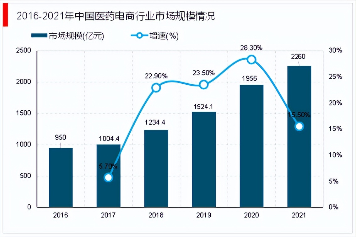 药店连锁电商流程,单体药店如何开启医药电商路