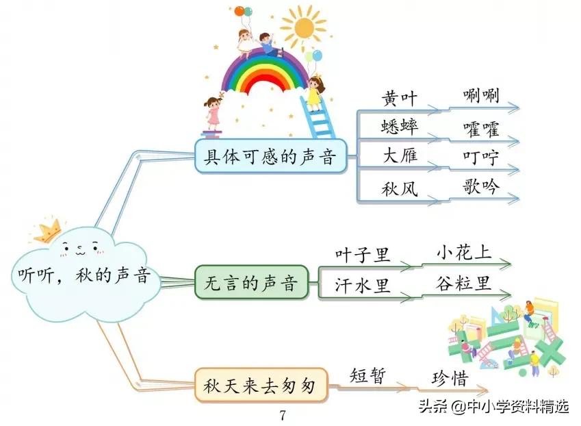 三年级语文上册生字思维导图,部编版三年级语文上册思维导图