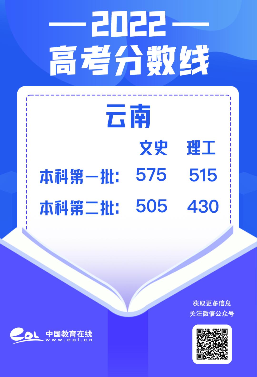 最全30省份高考分数线汇总,最新各地高考分数线汇总