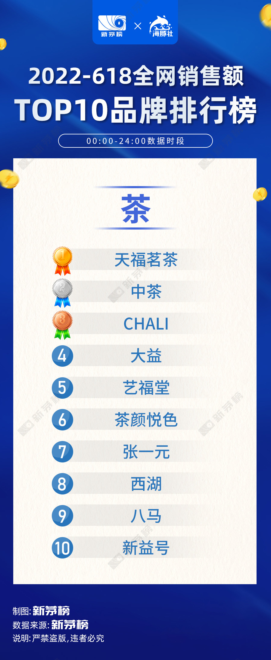 2022年618各大品牌销售排行榜,2022年中国品牌销量排行榜总榜