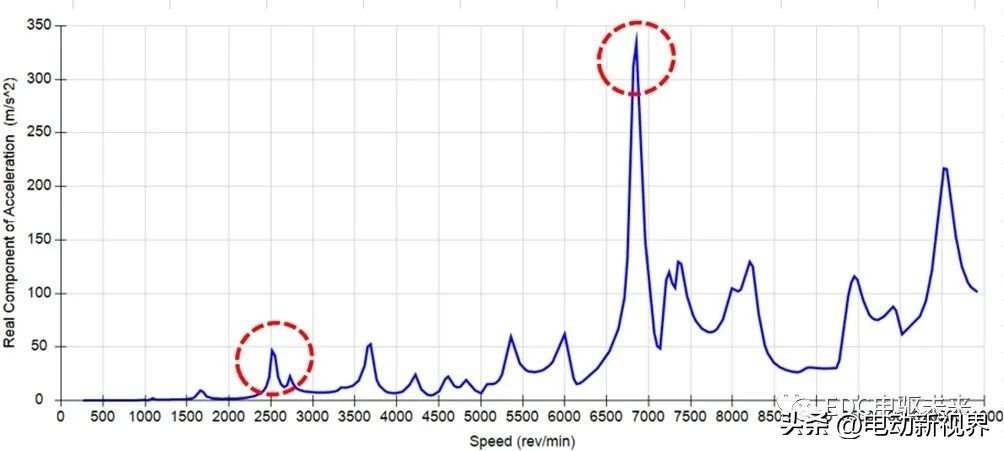 驼峰减速器降噪处理,减速器啸叫优化
