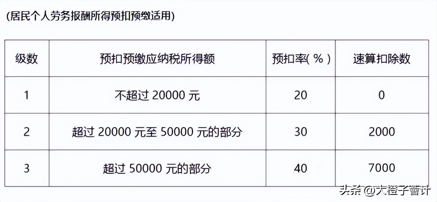 个税中劳务所得怎么纳税,劳务报酬所得超6万如何纳税
