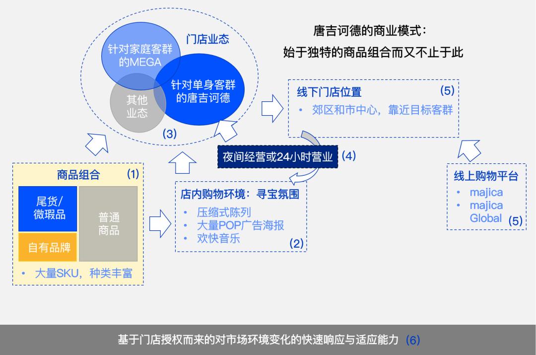 日本折扣店唐吉诃德模式,日本折扣店唐吉诃德