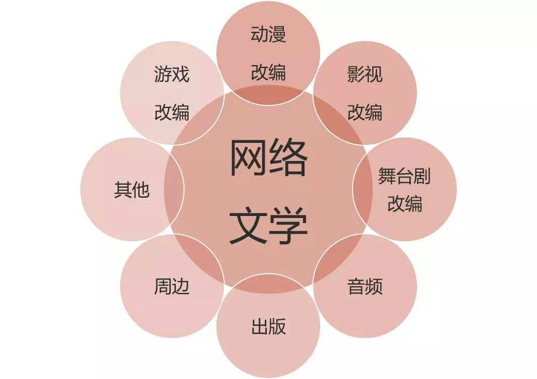 他10年写了1000万字，还是扑街作者