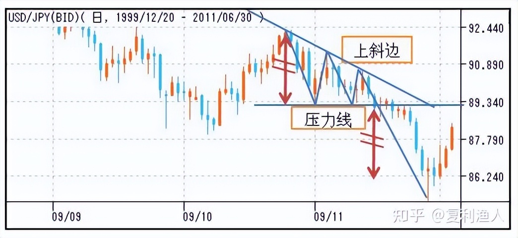 股市走势图形态,股市蜡烛图的形态与走势图解