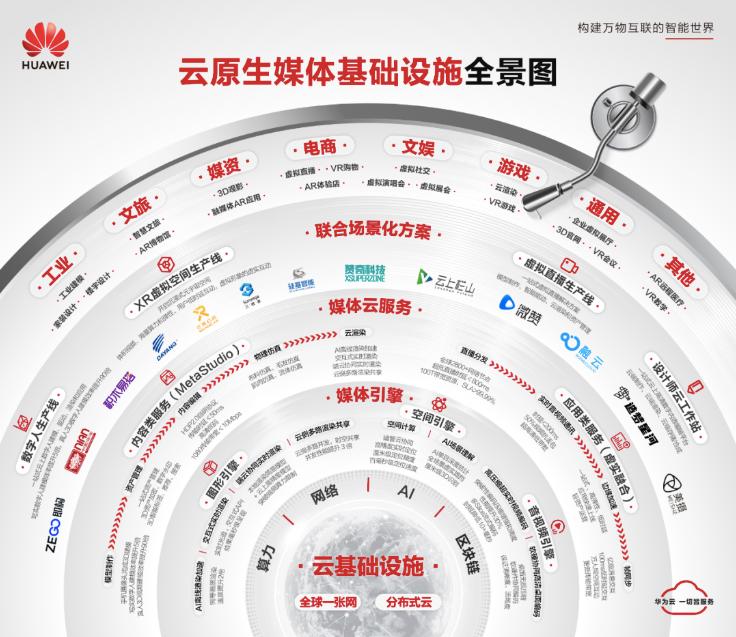华为云生态助力数字化,华为云企业上云塑造数字化新生态