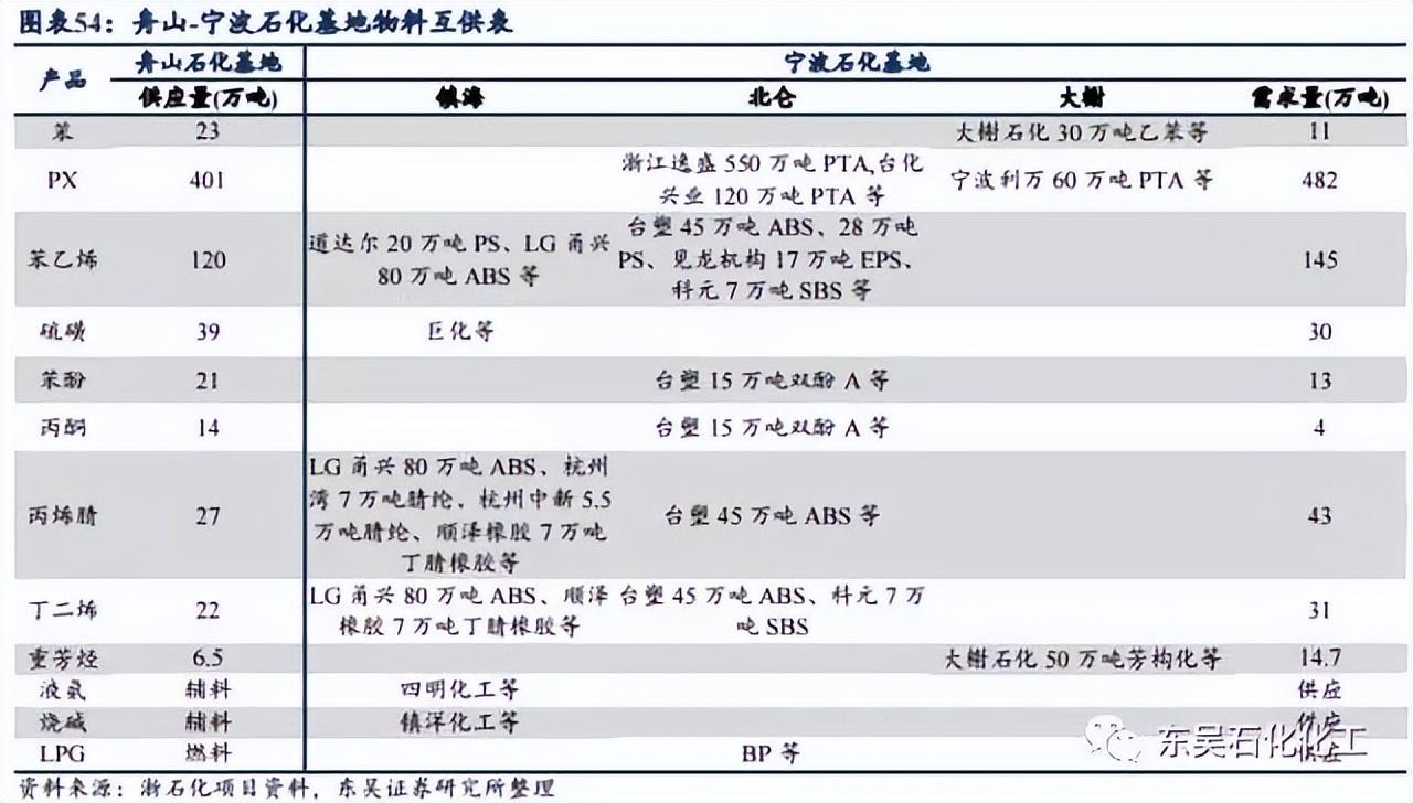 全国最大的石化基地排名,舟山龙盛浙石化镇海炼化