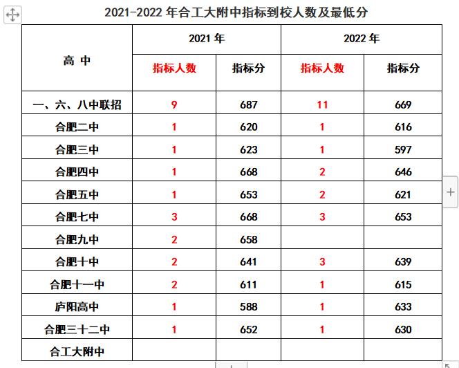 合肥各初中省示范高中到校指标分,2022合肥中考168统招分数线及人数