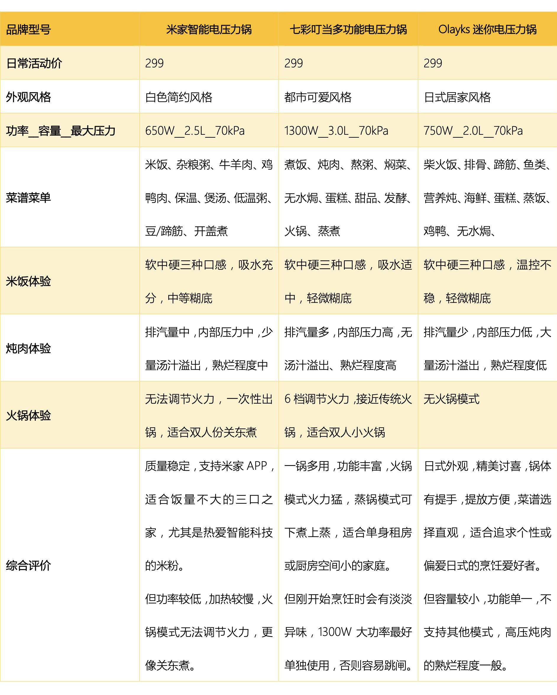 电压力锅选择攻略,电压力锅选什么的最好