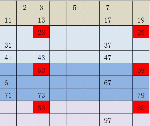 如何才能发现质数的规律,怎么快速背会质数口诀