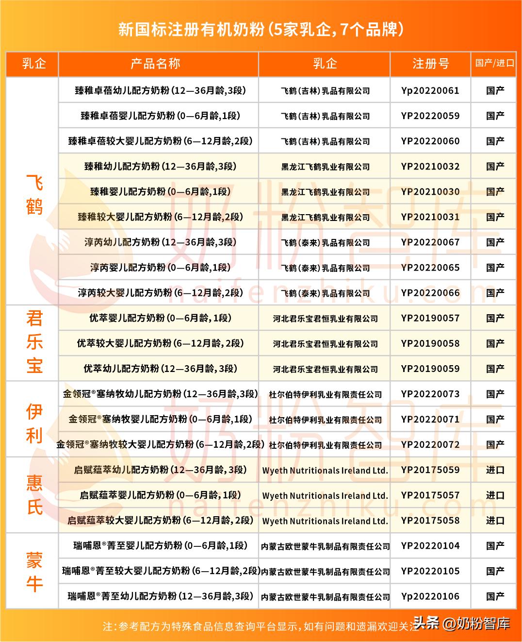 最新奶粉配方注册24批次名单,中国最新配方奶粉标准表