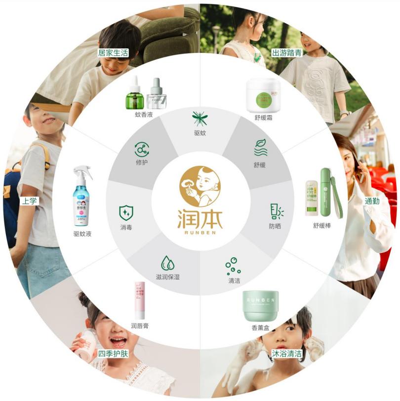 灭蚊用品的上市公司,驱蚊有关产品的上市公司有哪些