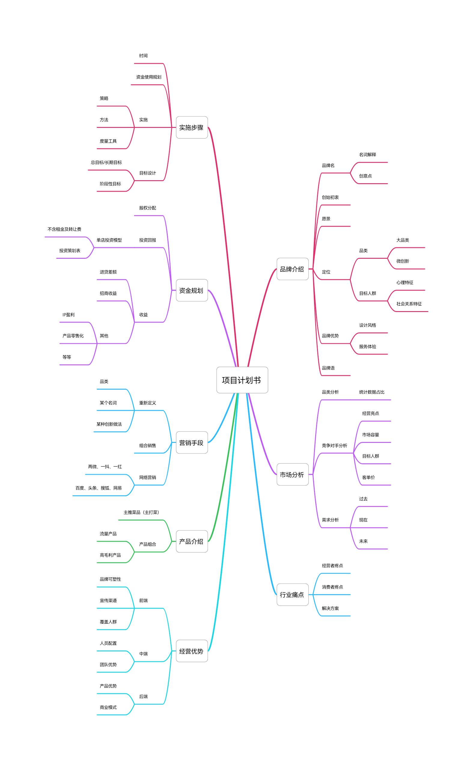 大学生餐饮创业计划书完整版,餐饮夜市创业计划书