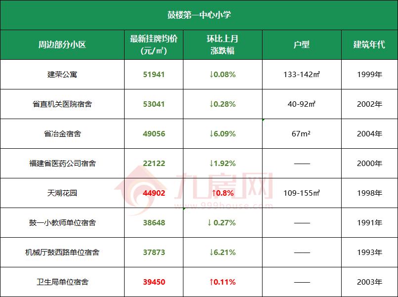 福州学区房价格线,福州学区房价格2017