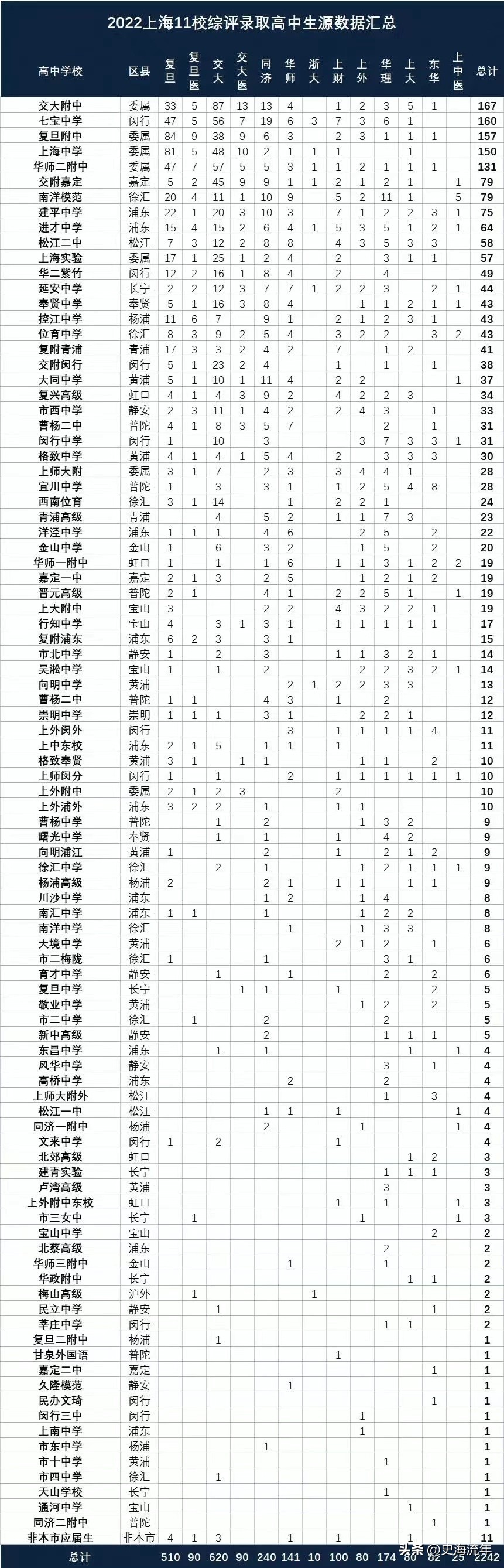 2021年上海综评入围高中排名,三年综评高中