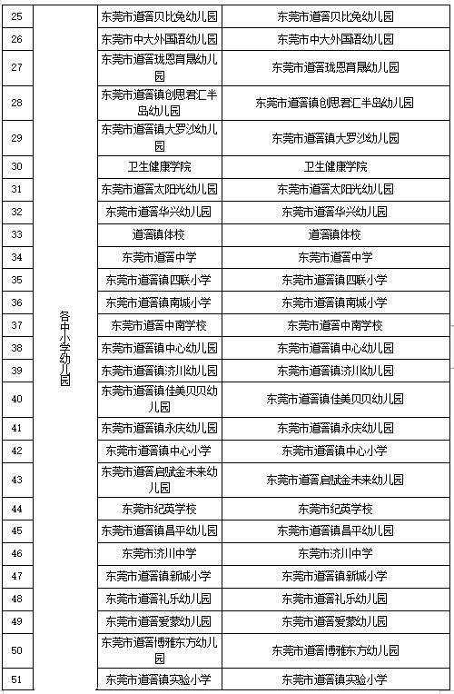 东莞道滘免费核酸采集点实时更新,东莞核酸检测最新通知取样点