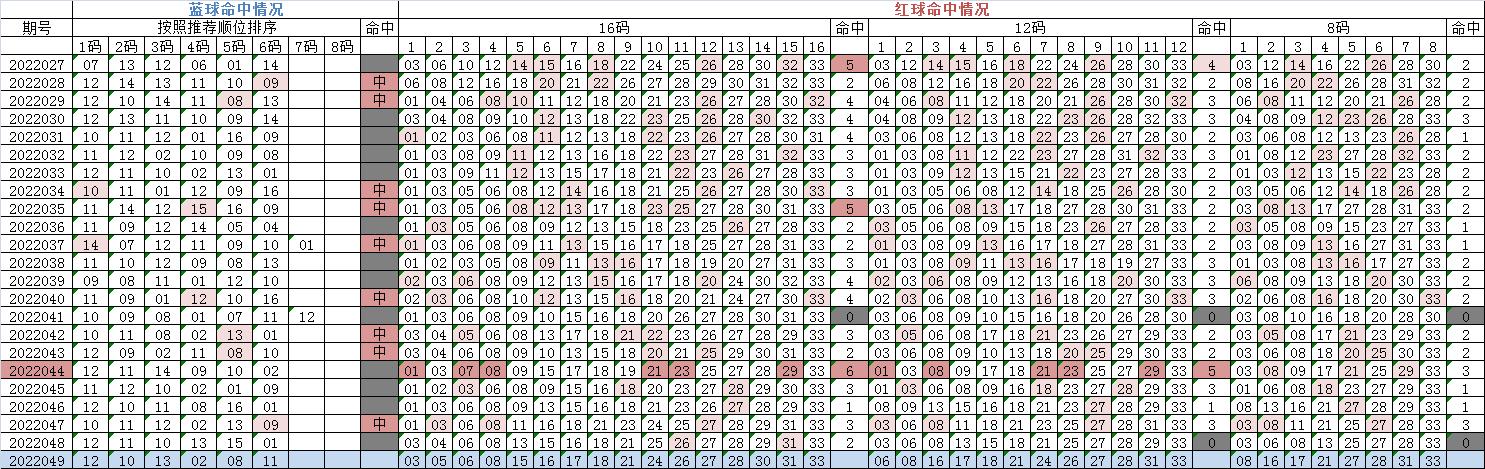 双色球22049期大复式晒票,2023年5月16日双色球55期走势图