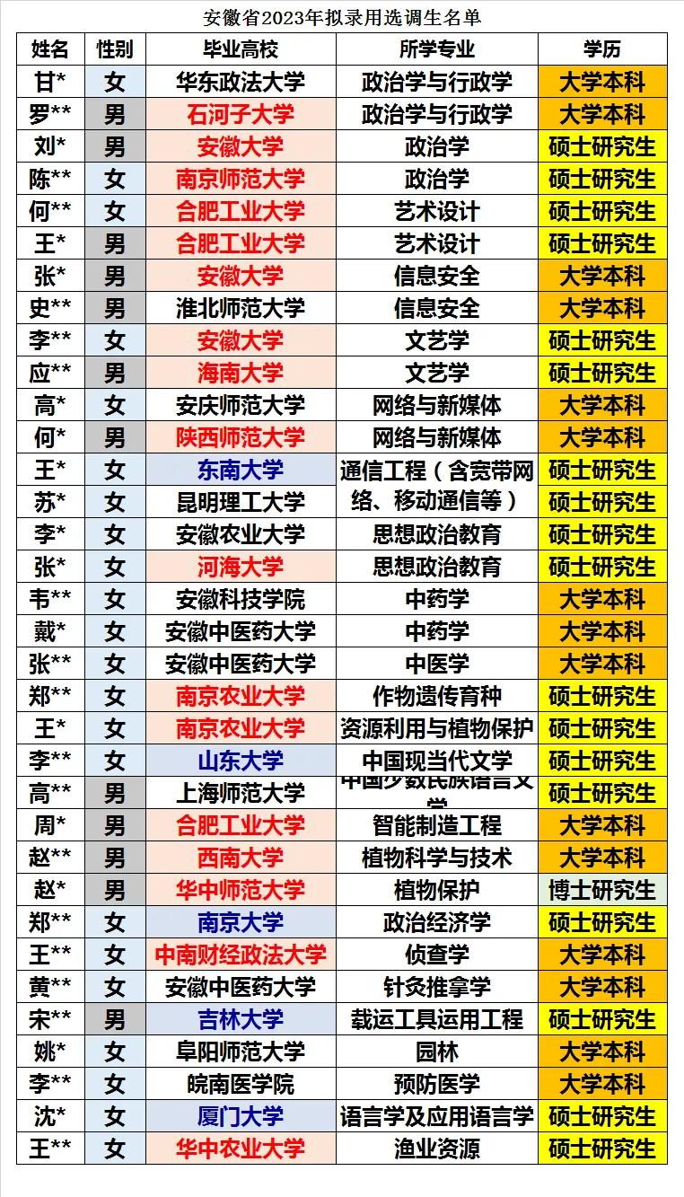 安徽省2023年拟录用选调生全数据统计分析2
