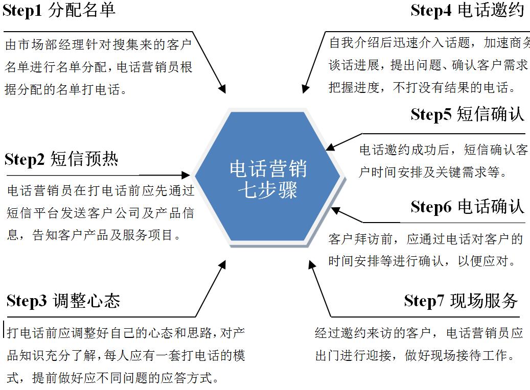 装企专业电话营销,短期见效的装企营销方案