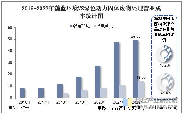 2022年中国固体废物处理行业重点企业洞析：瀚蓝环境VS绿色动力