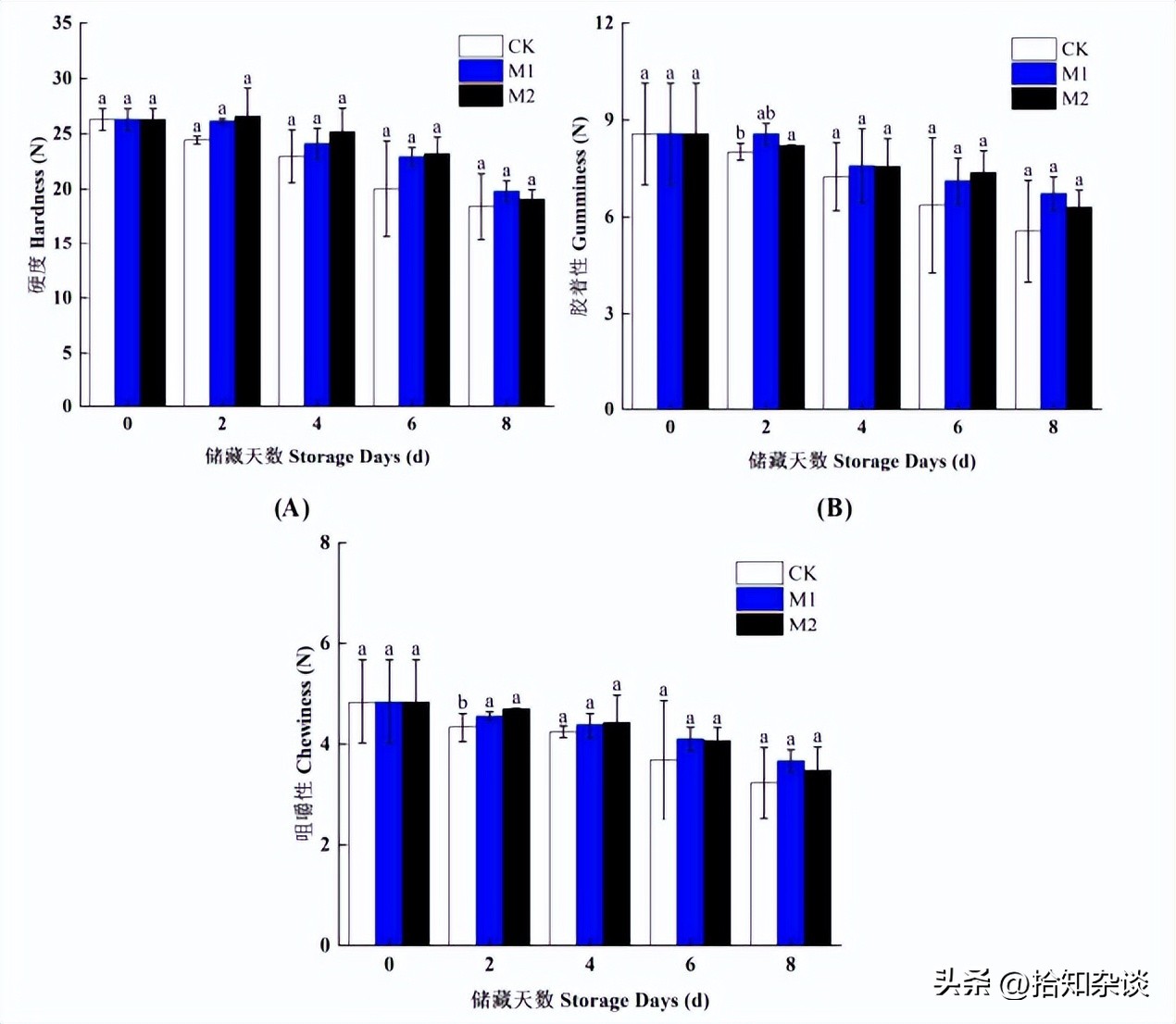 壳聚糖-狐臭柴叶片精油复合涂膜在香蕉采后保鲜中的作用