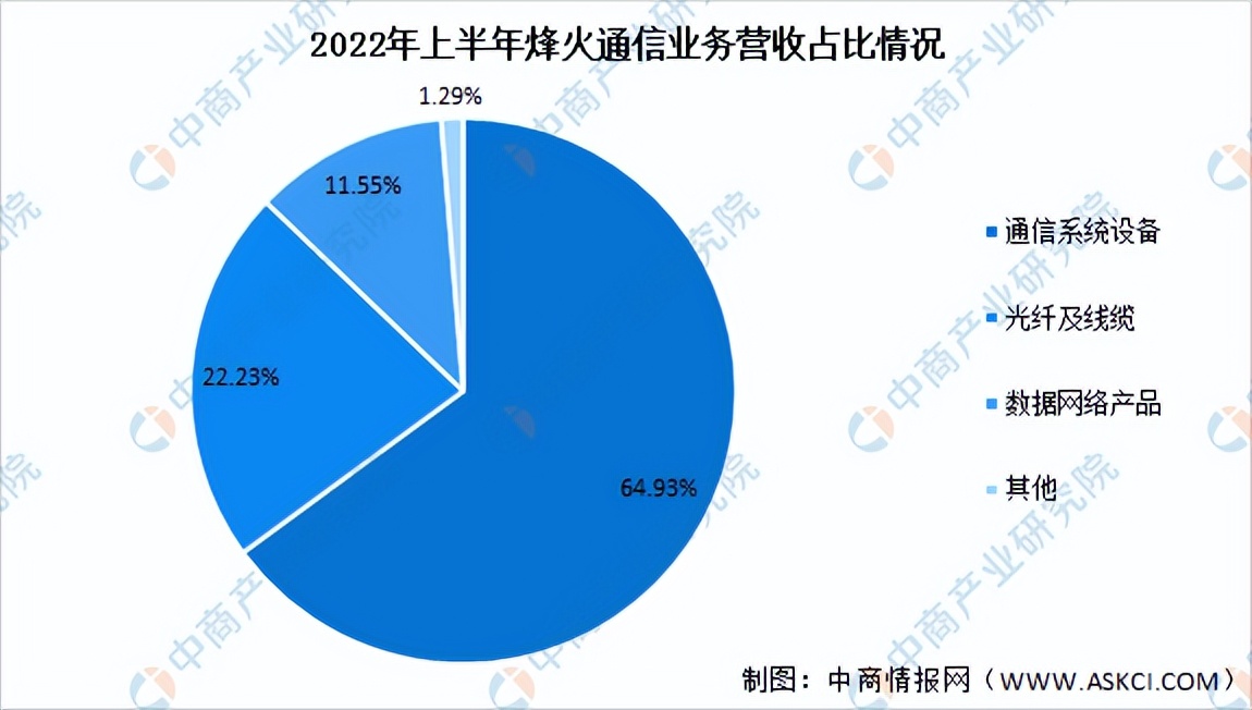 我国通信设备行业市场情况2024,通信行业投资效益分析