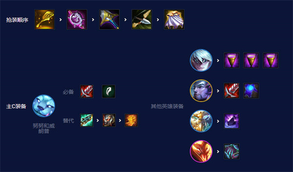 lol云顶之弈95阵容s8.5运营,最新版英雄联盟云顶之弈阵容推荐