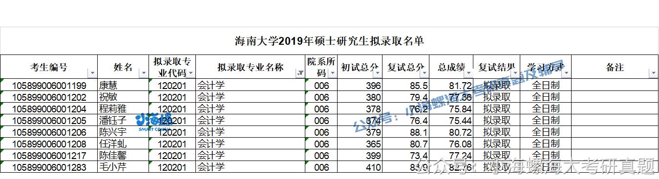 2024考研会计学硕南大,2024会计学硕考研320分