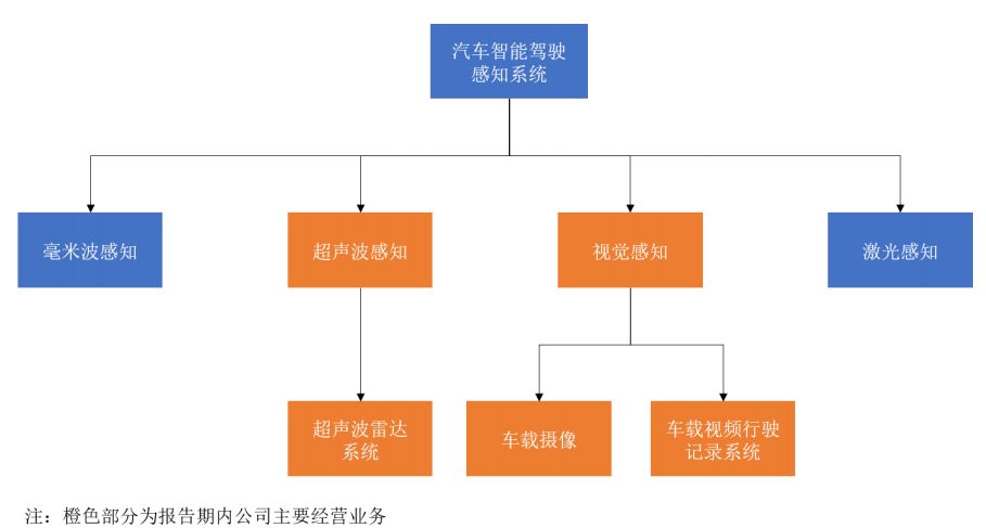 豪恩汽电的产品竞争优势,豪恩汽车电子研发