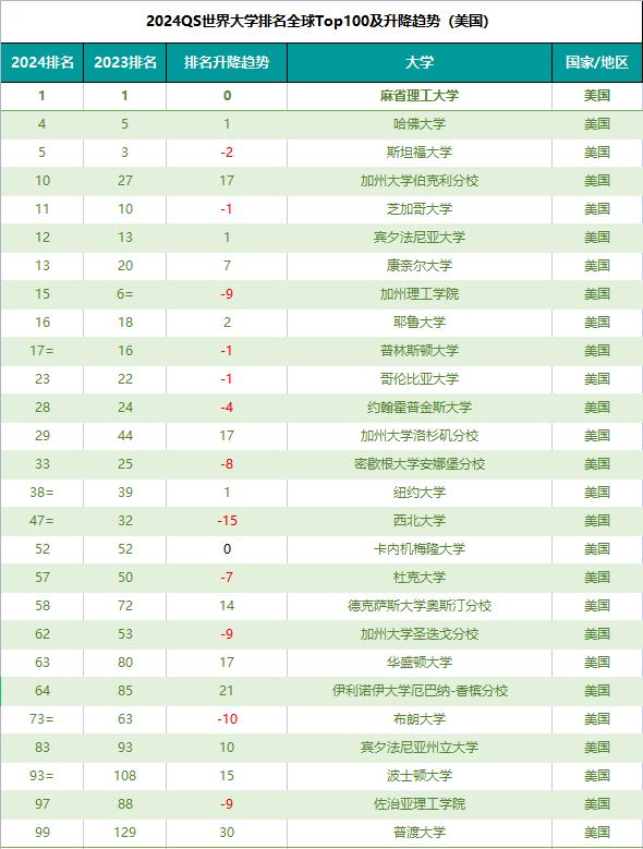 美国qs前10学校本科申请条件,qs最新发布美国大学排名完整榜单